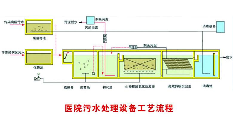 醫(yī)院污水處理設備工藝流程