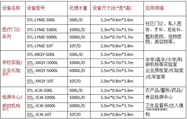 實驗室廢水處理設備產品規(guī)格
